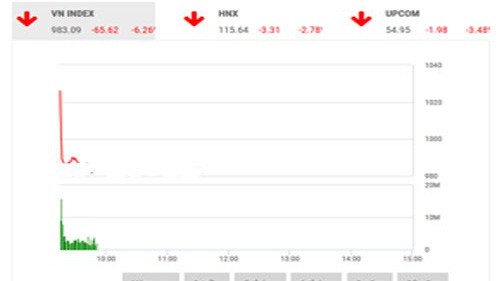 BSC nhận định thị trường sẽ tiếp tục rung lắc mạnh, dù có tín hiệu hồi phục vào cuối phiên nhưng các chỉ số vẫn giảm khá sâu. 