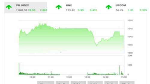BSC nhận định thị trường trong tuần vẫn tiềm ẩn khá nhiều rủi ro, nhà đầu tư nên hạn chế giao dịch ở thời điểm này.