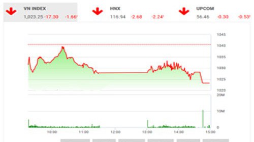 BSC nhận định thị trường đang trong giai đoạn điều chỉnh ngắn hạn khi mà sắp tới chưa có nhiều thông tin tích cực bổ sung cho thị trường. 