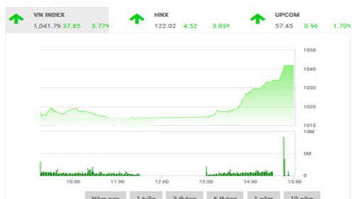 BSC nhận định sau đợt điều chỉnh mạnh gần đây thì giá cổ phiếu đang ở mức khá hợp lý cho các nhà đầu tư.