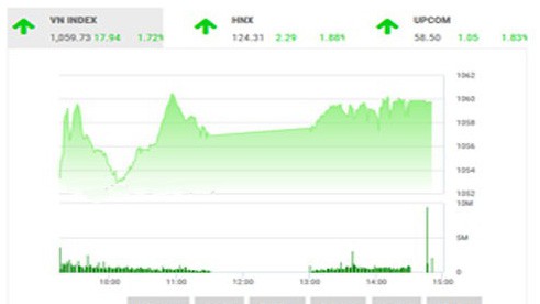 BSC tin rằng thị trường hồi phục trên diện rộng không chỉ ở các mã cổ phiếu trụ và vốn hóa lớn sẽ tạo tâm lý tốt cho giai đoạn sau kỳ nghỉ tết khiến nhà đầu tư giải phóng lượng tiền mới vào thị trường.
