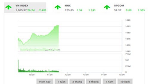 SHS dự báo, trong phiên giao dịch ngày 22/2, áp lực bán chốt lời giá cao có thể khiến đà tăng của VN-Index gặp khó khăn và chỉ số sẽ chỉ dao động tích lũy trong biên độ 1.070-1.100 điểm.