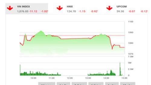 BSC nhận định thị trường sẽ tiếp tục có những phiên điều chỉnh kỹ thuật nhưng biên độ sẽ dần thu hẹp lại trước khi hình thành nền giá mới. 