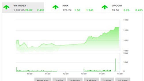 BSC nhận định VN-Index đang trong quá trình chinh phục lại mốc 1,130 điểm. 