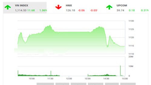 FPTS cho rằng, trong phiên giao dịch ngày 27/2, VN-Index có thể sẽ giằng co và đi ngang trong biên độ 1.100-1130 điểm, cần sự bứt phá ra khỏi vùng này để xu hướng trở nên rõ ràng hơn.