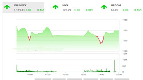 BSC nhận định, chỉ số sẽ tiếp tục rung lắc khi tiến sát vùng đỉnh. 