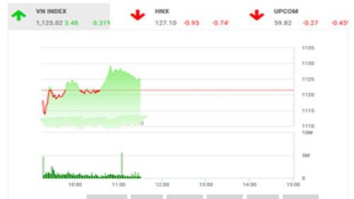 BSC nhận định, thị trường sẽ tiếp tục giao dịch giằng co, nhà đầu tư nên theo dõi khi sự phân hóa đang có xu hướng lan rộng trên toàn thị trường đẩy rủi ro lên cao hơn.