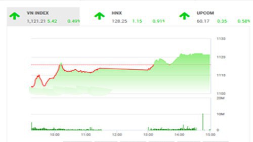 BSC nhận định, thị trường vẫn trong giai đoạn tích lũy ngắn hạn và chưa có xu hướng rõ ràng. 