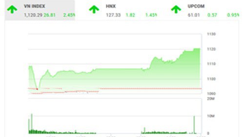 BSC nhận định thị trường vẫn đang trong giai đoạn tăng trưởng tốt khi mà dòng tiền đang có xu hướng lan tỏa rộng trên thị trường.