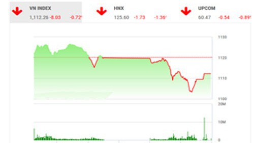 BSC nhận định, thị trường đang trong giai đoạn phân hóa và chưa có xu hướng phục hồi rõ rệt.