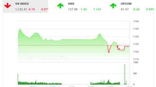 BSC nhận định, tâm lý chốt lời ngắn hạn tại vùng đỉnh vẫn cản trở chỉ số bứt phá. 