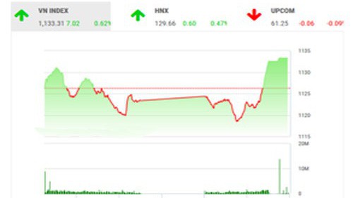BSC nhận định, chỉ số vượt đỉnh với động lực từ dòng tiền thông minh bắt đáy. 