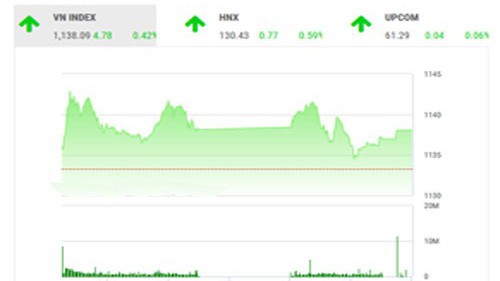 BSC nhận định, cơ hội sẽ xuất hiện ở nhiều cổ phiếu khi VN-Index tiếp tục chinh phục mốc đỉnh lịch sử 1,170 điểm.