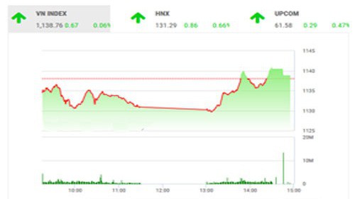 BSC nhận định, VN-Index vẫn đang giao dịch quanh vùng 1,130-1,140 điểm và nhiều khả năng sẽ tiếp tục tích lũy trong vùng này trong thời gian tới. 