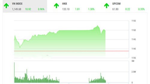 BSC nhận định, thị trường đang có những diễn biến tích cực, nhà đầu tư có thể lưu ý các mã đang thu hút dòng tiền trong những phiên giao dịch sắp tới.
