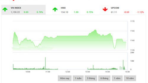 BSC nhận định, các chỉ số sẽ tiếp tục bứt phá, tuy nhiên, thị trường đang chờ đợi thông tin quyết định lãi suất của Fed vào ngày 20-21/3 tới.