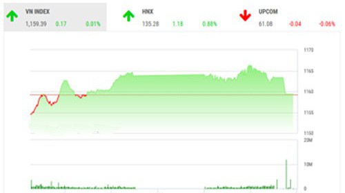 BSC nhận định, VNIndex sẽ tiếp tục giao dịch giằng co quanh vùng 1,160 - 1,165 điểm khi tâm lý thị trường thận trọng trước các thông tin thế giới.