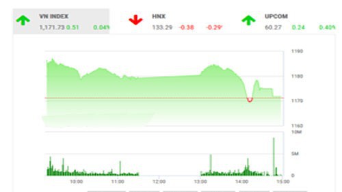 Như BSC đã nhận định, áp lực bán vùng đỉnh sẽ tiếp tục khiến thị trường rung lắc. 