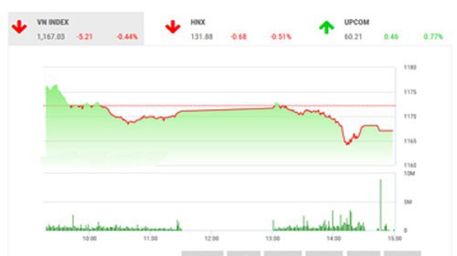 BSC nhận định, các chỉ số đang tạm thời chững lại do thiếu động lực hỗ trợ cũng như tác động không mấy tích cực từ thế giới.