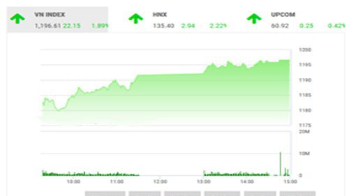 BSC nhận định, bối cảnh vĩ mô tích cực và các thông tin trong mùa đại hội cổ đông có thể hỗ trợ chỉ số tiếp tục bứt phá trong tháng 4 này.