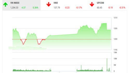 BSC nhận định các chỉ số đang dần tích lũy lại đề chờ đợi những thông tin từ mùa đại hội đồng cổ đông cũng như những diễn biến tiếp theo từ chiến tranh thương mại Mỹ -Trung.