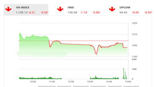 BSC nhận định các chỉ số đang trong đà điều chỉnh sau đợt tăng điểm kéo dài, chờ đợi thông tin từ tình hình kinh tế và chính trị thế giới.