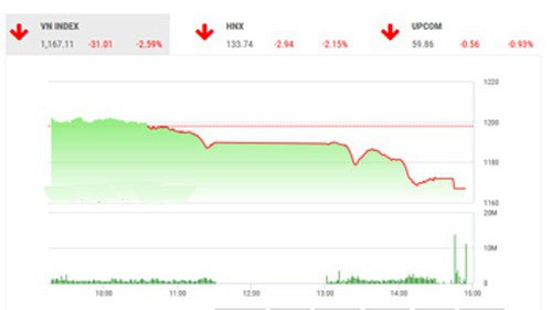 BSC khuyến nghị nhà đầu tư thận trọng trong phiên giao dịch ngày mai khi sự rung lắc sẽ lớn hơn phiên hôm nay và sự phân hóa dòng tiền rõ rệt hơn.