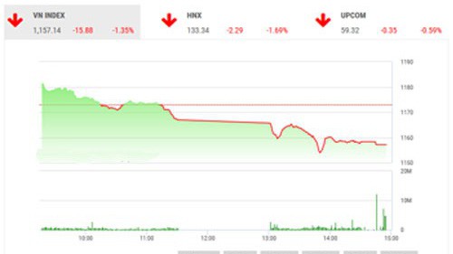 BSC nhận định, tâm lý e dè tiếp tục gia tăng khiến thị trường sẽ diễn biến khó lường trong những phiên giao dịch tới, nhà đầu tư nên thận trọng quan sát và hạn chế mở mới các vị thế ngắn hạn.
