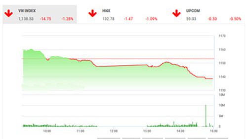 BSC nhận định xu hướng giảm điểm nhiều khả năng sẽ tiếp diễn khi thanh khoản chưa có dấu hiệu hồi phục, nhà đầu tư nên giao dịch thận trọng và hạn chế tham gia cũng như chờ đợi những tín hiệu mới.