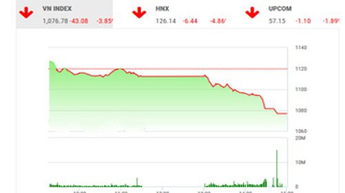 Theo BSC, với diễn biến như vậy, nhà đầu tư nên thận trọng trong việc giải ngân mới, ưu tiên việc bảo toàn tỷ lệ margin để tránh việc margin call trong trường hợp thị trường tiếp tục xấu đi.