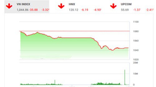 SHS dự báo, trong phiên giao dịch 27/4, VN-Index có thể sẽ hồi phục kỹ thuật nhẹ như kịch bản của hai phiên giảm sâu trước đó. 