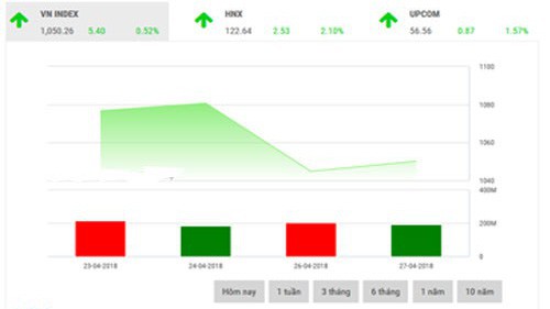 FPTS vẫn bảo lưu khuyến nghị đứng ngoài quan sát đối với nhóm nhà đầu tư ngắn hạn có mức chịu rủi ro thấp.