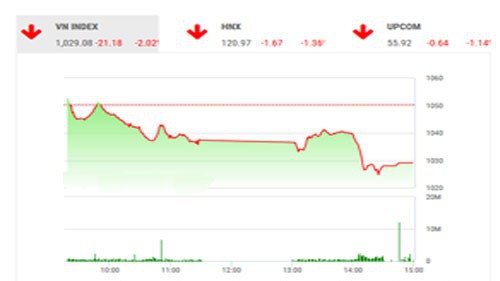 FPTS vẫn bảo lưu khuyến nghị đứng ngoài quan sát đối với nhóm nhà đầu tư ngắn hạn có mức chịu rủi ro thấp.