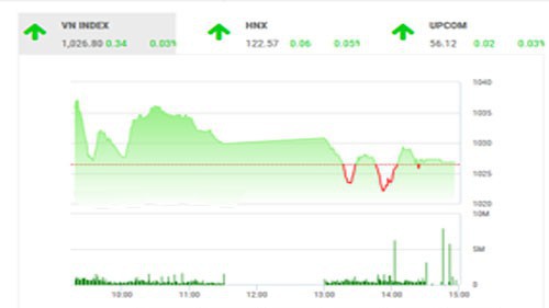 Theo VDSC, xu hướng tăng chưa hình thành nhưng dường như đà giảm mạnh trước đó đang dần suy yếu khi các chỉ số đã ở gần sát các ngưỡng hỗ trợ mạnh.