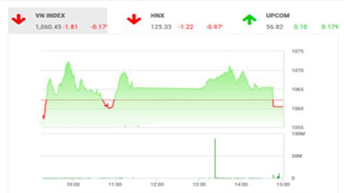 SHS dự báo, trong phiên giao dịch 9/5, VN-Index có thể sẽ rung lắc và giằng co với biên độ trong khoảng 1.040-1.075 điểm.