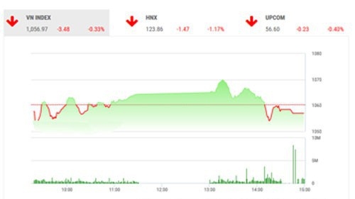 SHS dự báo, trong phiên giao dịch 10/5, VN-Index có thể sẽ tiếp tục rung lắc và giằng co với biên độ trong khoảng 1.045-1.075 điểm.