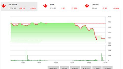 BVSC cho rằng xu hướng điều chỉnh sẽ còn tiếp diễn trong 1, 2 phiên tới trước khi nhịp hồi phục mang tính kỹ thuật có thể xuất hiện.