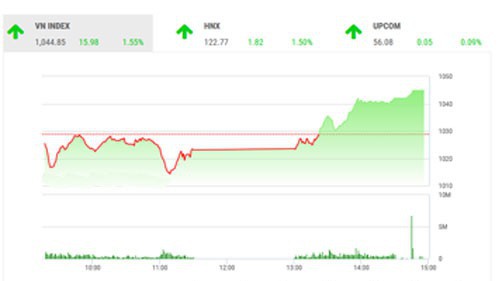BSC nhận định với phiên hồi phục, tâm lý thị trường đã ổn định hơn. 