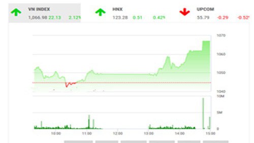 BSC nhận định thị trường đã ổn định hơn, tuy nhiên, các phiên điều chỉnh vẫn sẽ có thể diễn ra.