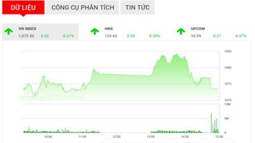 Theo BVSC, nhiều khả năng thị trường sẽ diễn biến lình xình, với các phiên tăng, giảm đan xen trong các phiên sắp tới.