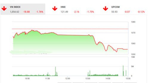 BSC nhận định biến động thị trường đang khó lường, việc các mã trụ (VCB, SSI, MBB, BID, MSN, PLX) đang có xu hướng giảm điểm trung hạn và việc nhà đầu tư bắt đáy nhiều tại vùng giá cao sẽ tiếp tục tạo áp lực bán trong thời gian tới.