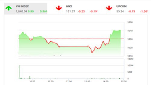 BSC nhận định rằng trong phiên giao dịch hôm nay, các cổ phiếu trụ đã hồi do lực cầu bắt đáy, nhưng xu hướng trung hạn vẫn là giảm điểm. 