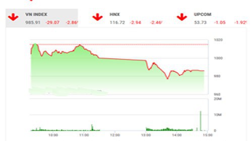 SHS dự báo, trong phiên giao dịch 23/5, VN-Index vẫn có thể hồi phục trở lại nếu test thành công lực cầu trong vùng hỗ trợ mạnh trong khoảng 960-974 điểm.
