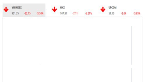 BSC nhận định trong bối cảnh lực bán vẫn nhiều hơn lực cầu bắt đáy thì thị trường vẫn sẽ có những nhịp điều chỉnh tiếp theo trong thời gian tới.