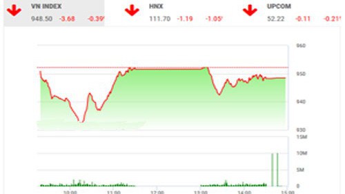 BSC nhận định thị trường sẽ dao động giằng co tiếp trong một vài phiên sắp tới cho đến khi tâm lý nhà đầu tư bớt thận trọng và lực cầu bắt đáy bắt đầu tăng lên.