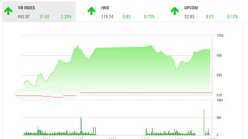 BSC nhận định rằng trạng thái thị trường đã ổn định hơn so với trước đây, tuy nhiên, trong thời gian tới, thị trường vẫn có khả năng có đợt điều chỉnh sau chuỗi phiên tăng điểm vừa qua.