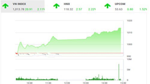 BSC nhận định sau đà hồi phục rất nhanh, thị trường có thể sẽ trải qua vài phiên điều chỉnh.