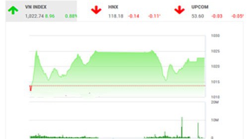 BSC cho rằng nhà đầu tư nên giải ngân vào những phiên điều chỉnh, tránh mua đuổi và lựa chọn những cổ phiếu có câu chuyện cơ bản tốt.