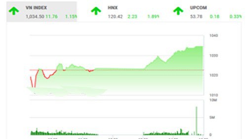  BSC vẫn nhận định nhà đầu tư không nên vội vàng mua đuổi, chỉ giải ngân tỷ trọng nhỏ để giữ vị thế.