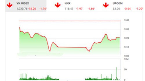 BSC nhận thị trường chưa có xu hướng rõ ràng và có khả năng đảo chiều bất ngờ. 